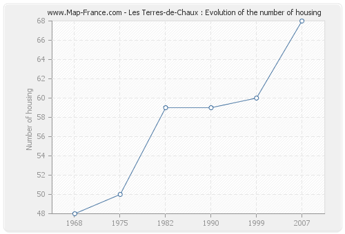 Les Terres-de-Chaux : Evolution of the number of housing